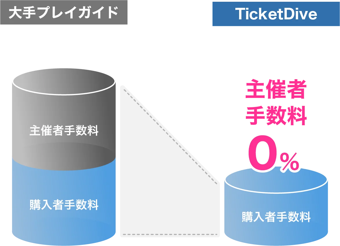 TicketDive の手数料が安い理由の図解